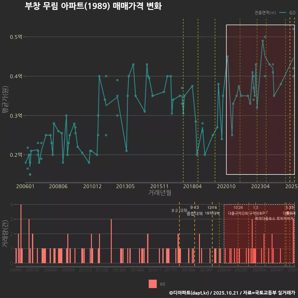 부창 무림 아파트(1989) 매매가격 변화