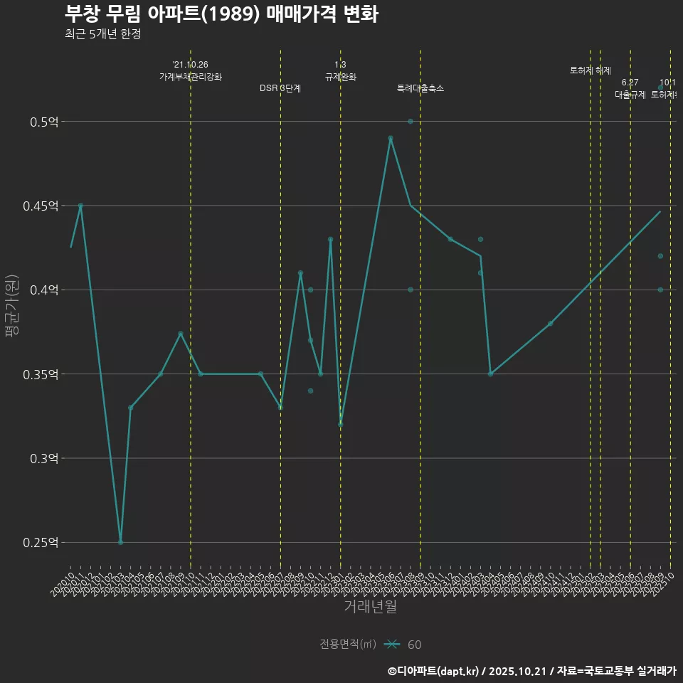 부창 무림 아파트(1989) 매매가격 변화