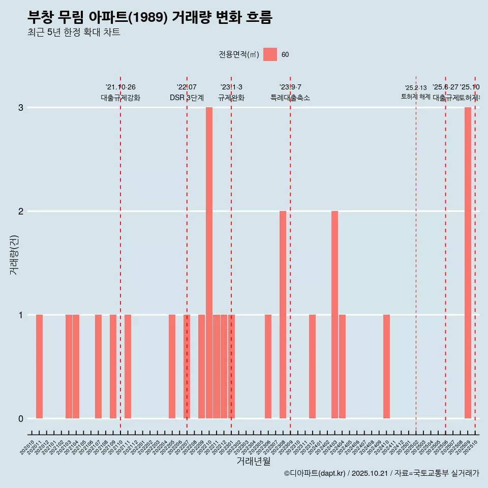 부창 무림 아파트(1989) 거래량 변화 흐름