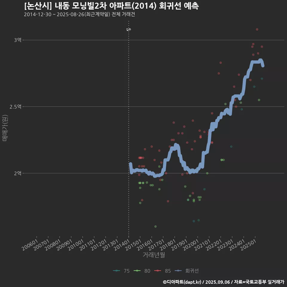[논산시] 내동 모닝빌2차 아파트(2014) 회귀선 예측