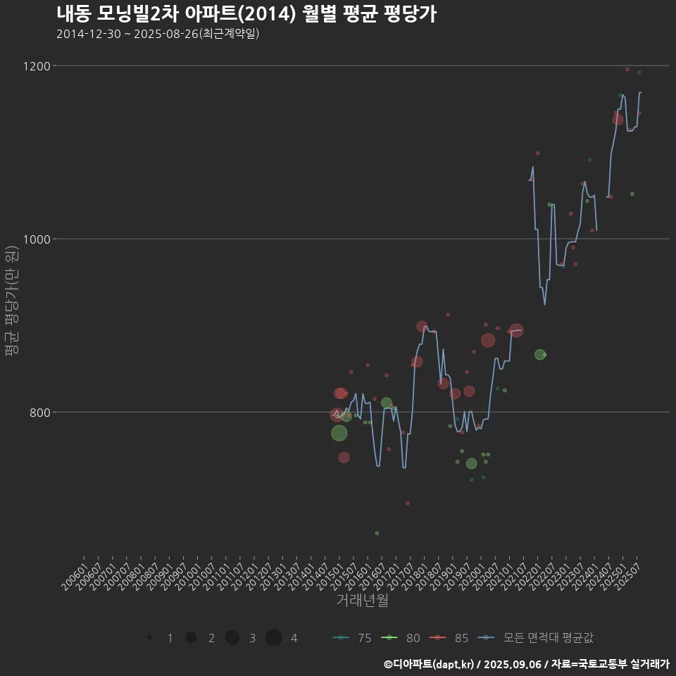 내동 모닝빌2차 아파트(2014) 월별 평균 평당가