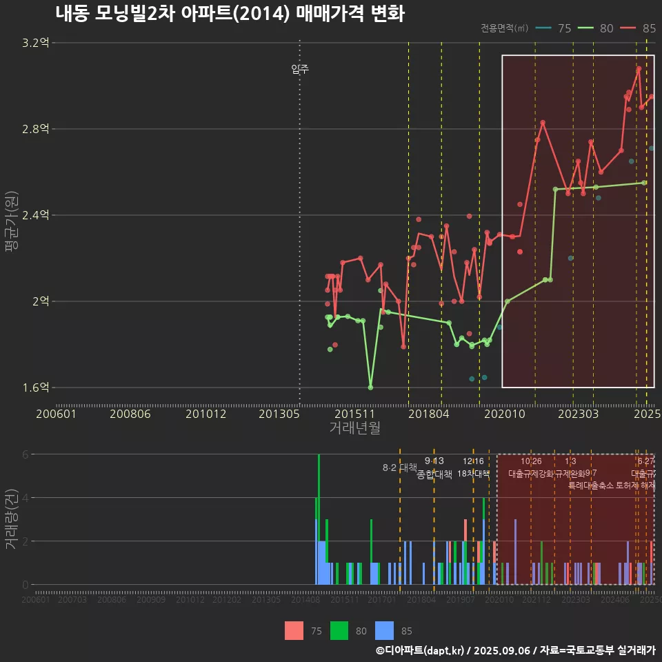 내동 모닝빌2차 아파트(2014) 매매가격 변화