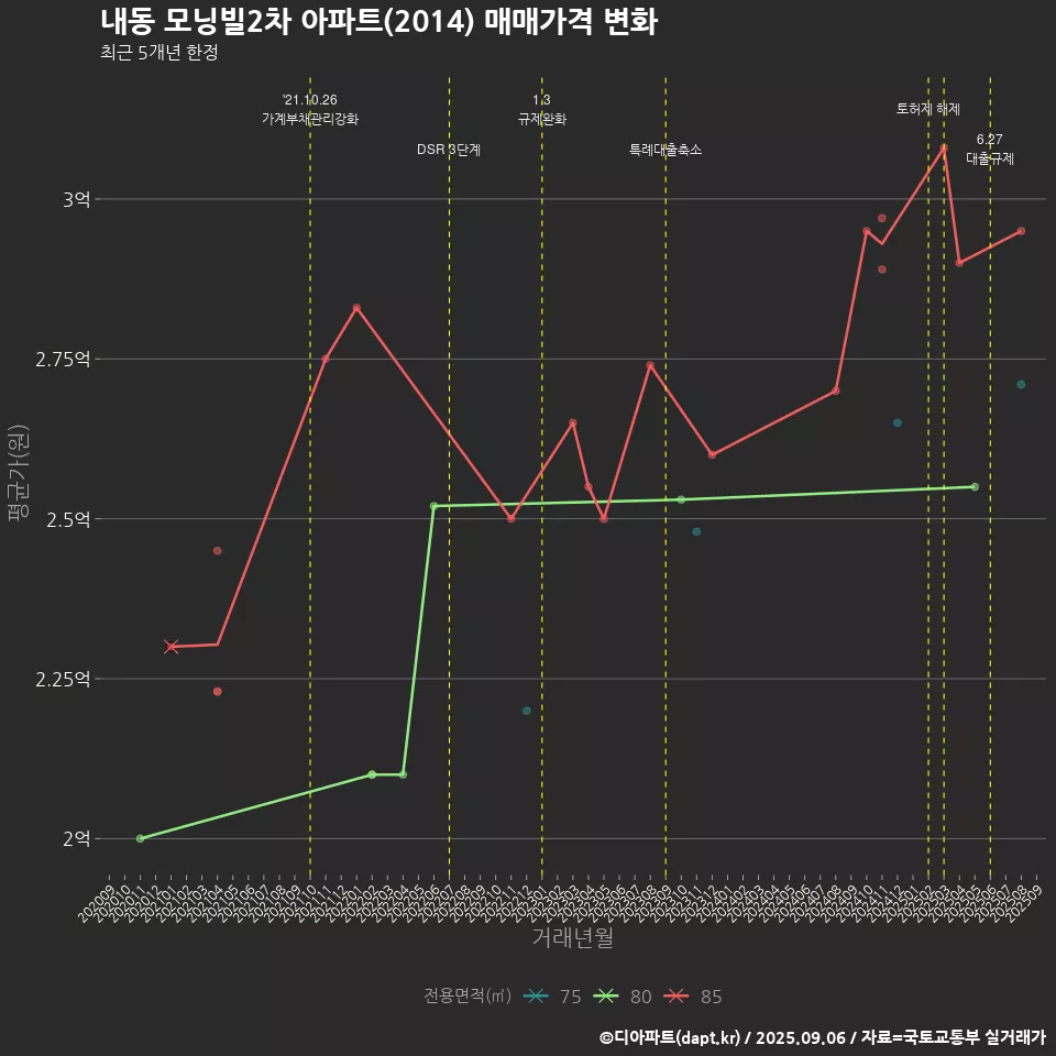 내동 모닝빌2차 아파트(2014) 매매가격 변화