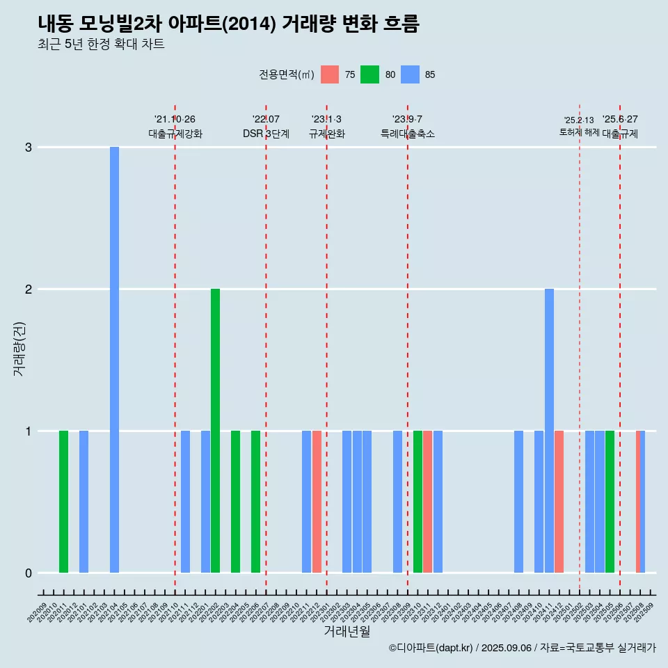 내동 모닝빌2차 아파트(2014) 거래량 변화 흐름