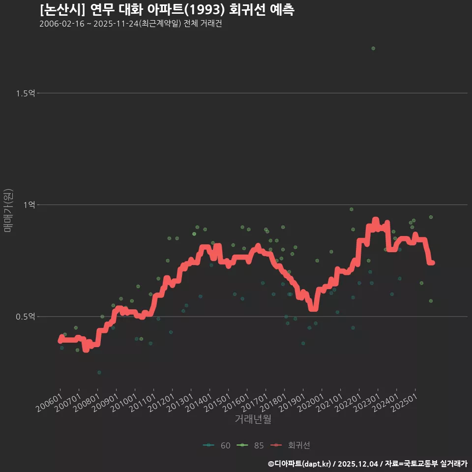 [논산시] 연무 대화 아파트(1993) 회귀선 예측