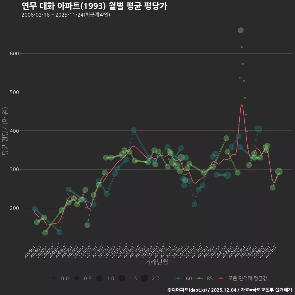연무 대화 아파트(1993) 월별 평균 평당가