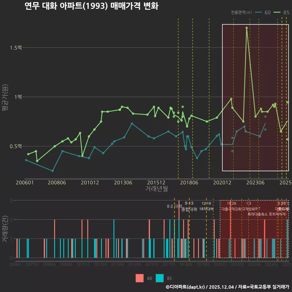 연무 대화 아파트(1993) 매매가격 변화