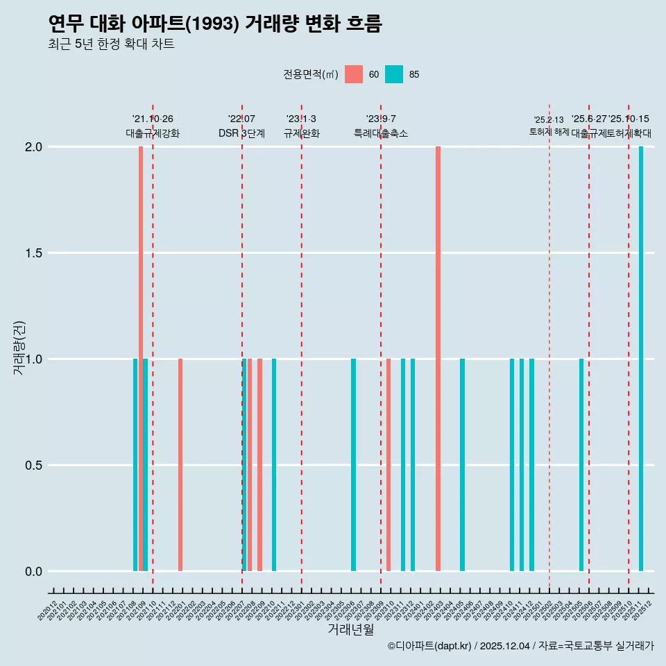 연무 대화 아파트(1993) 거래량 변화 흐름