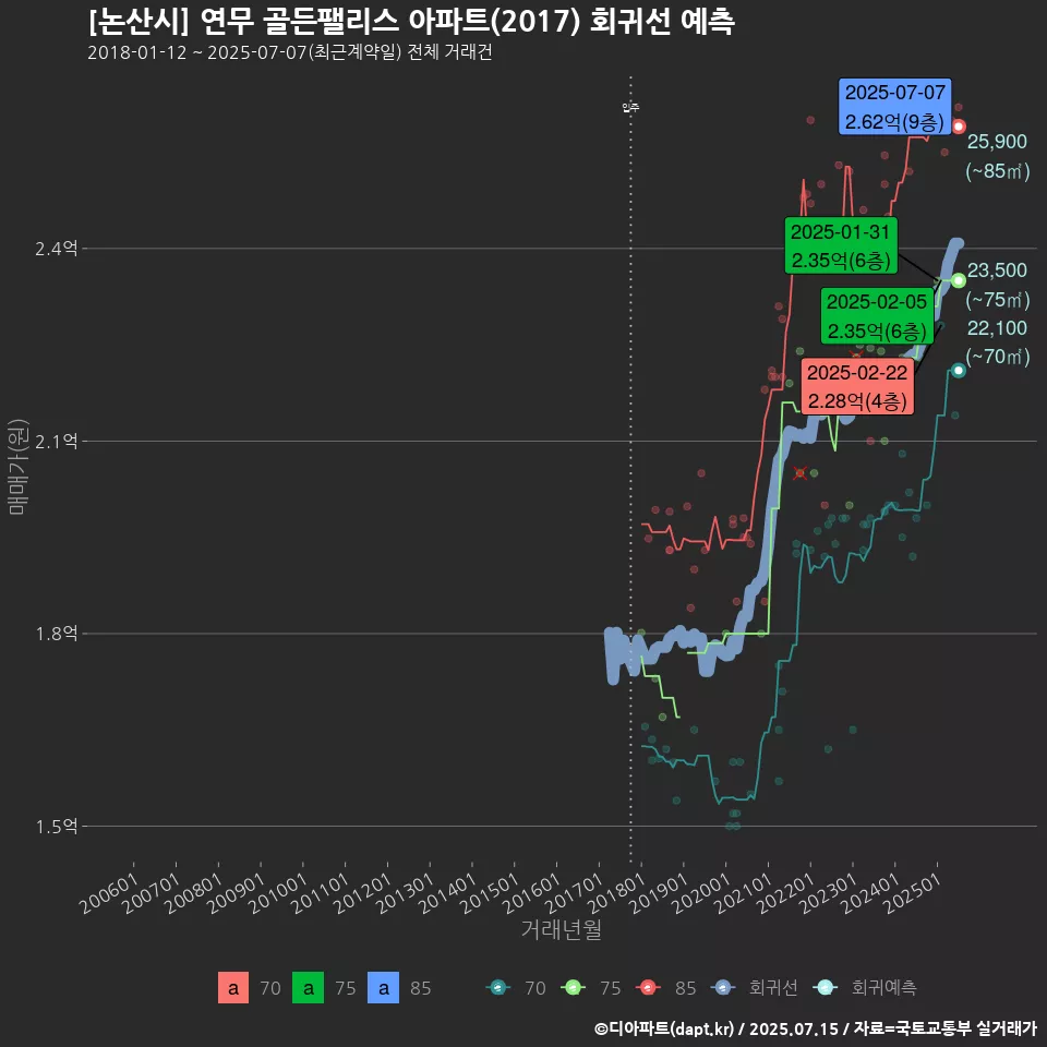 [논산시] 연무 골든팰리스 아파트(2017) 회귀선 예측