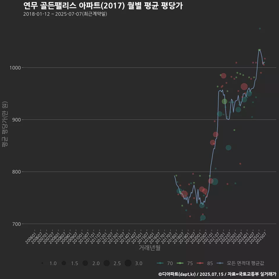 연무 골든팰리스 아파트(2017) 월별 평균 평당가