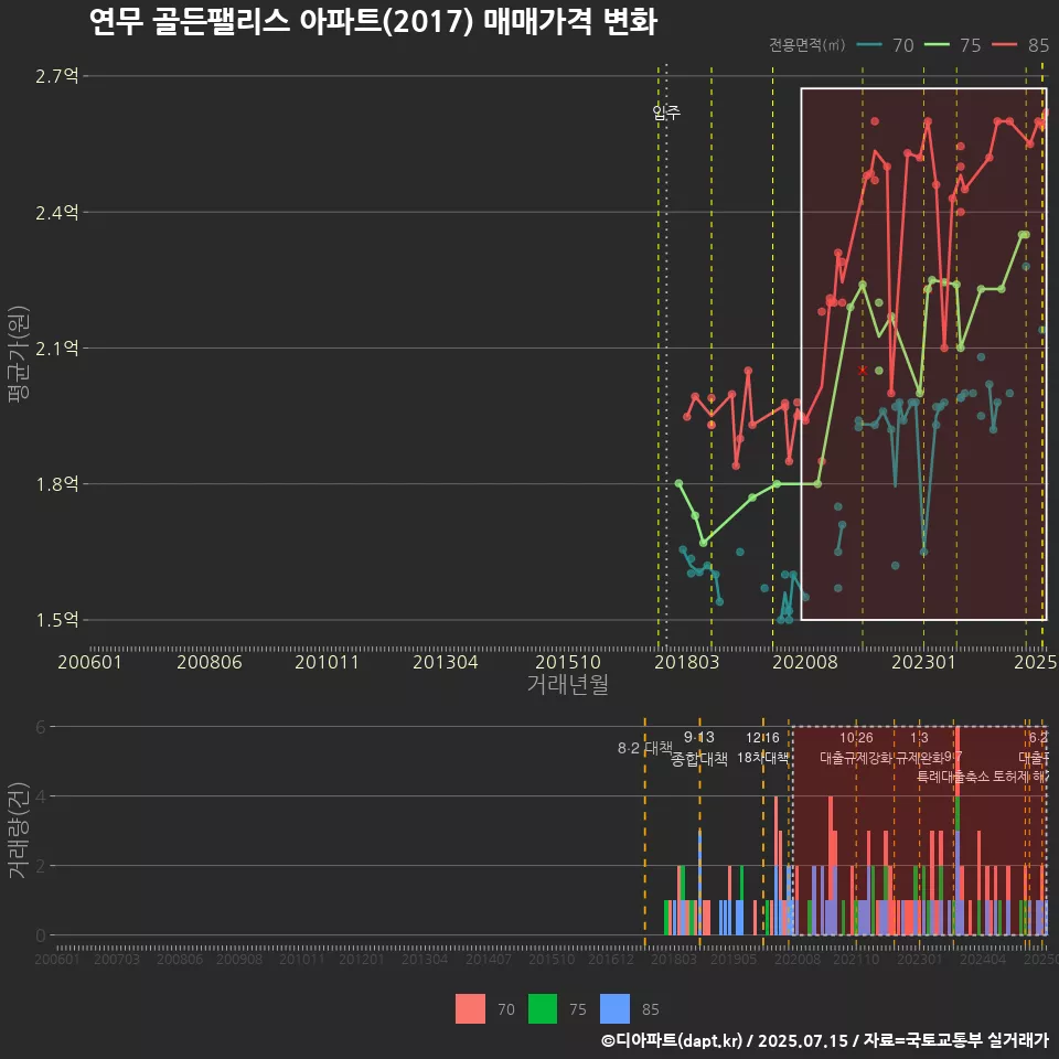 연무 골든팰리스 아파트(2017) 매매가격 변화