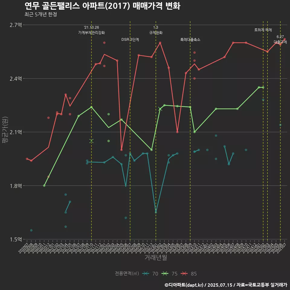 연무 골든팰리스 아파트(2017) 매매가격 변화