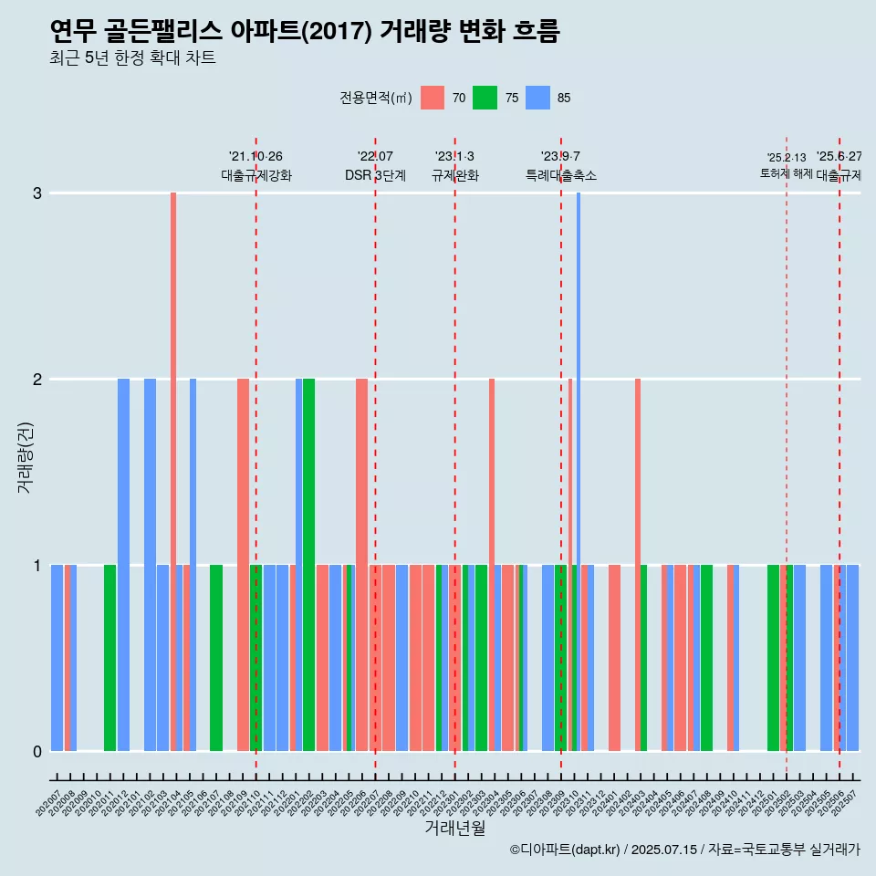 연무 골든팰리스 아파트(2017) 거래량 변화 흐름