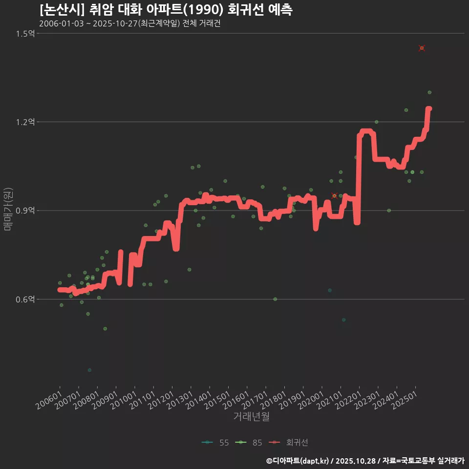 [논산시] 취암 대화 아파트(1990) 회귀선 예측