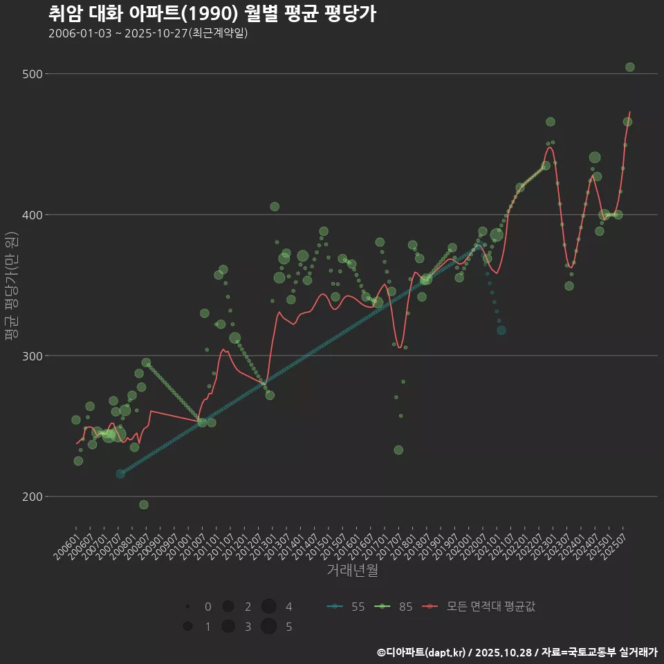 취암 대화 아파트(1990) 월별 평균 평당가