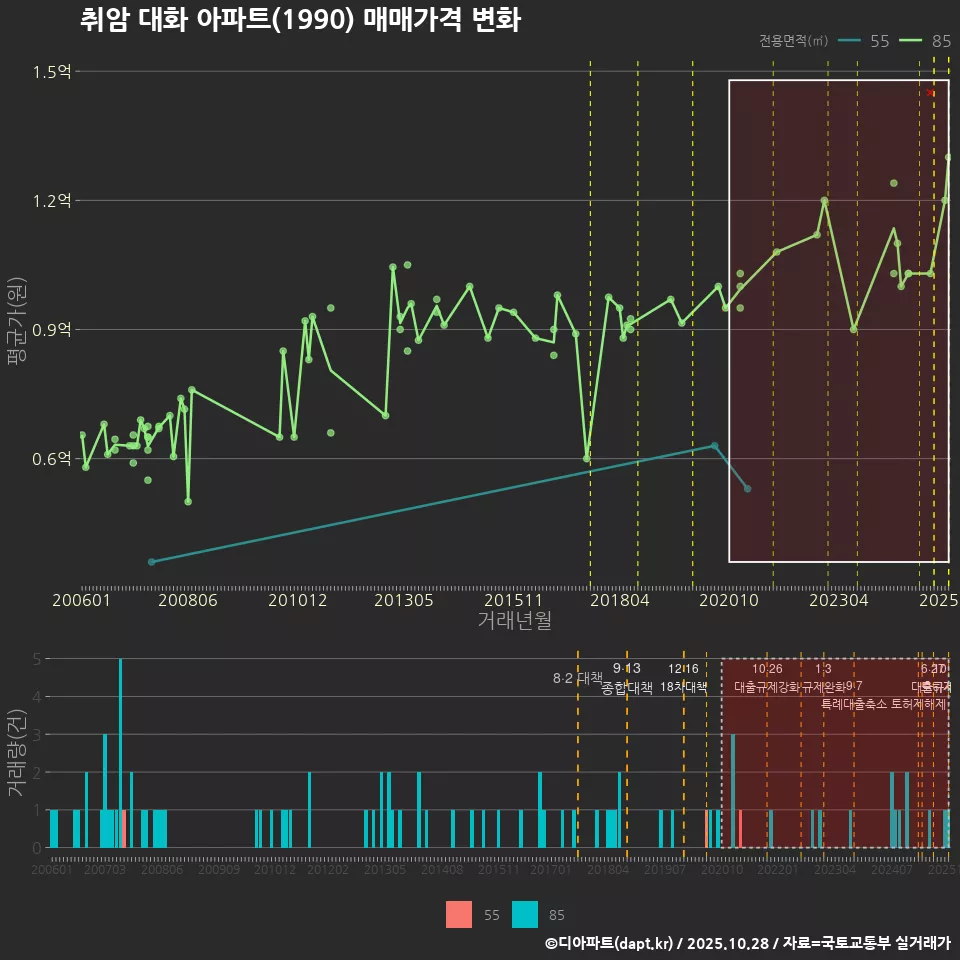 취암 대화 아파트(1990) 매매가격 변화