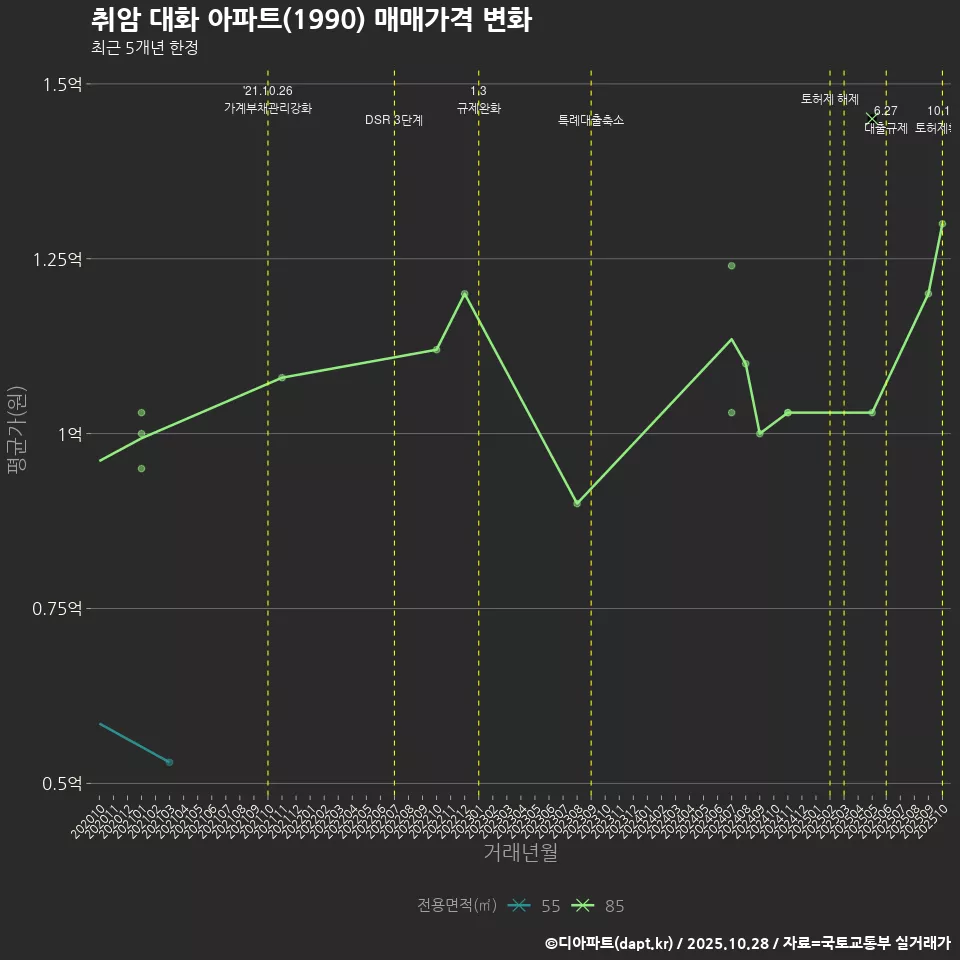 취암 대화 아파트(1990) 매매가격 변화