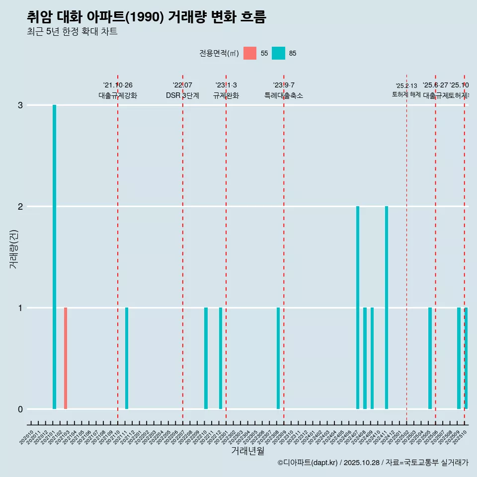 취암 대화 아파트(1990) 거래량 변화 흐름