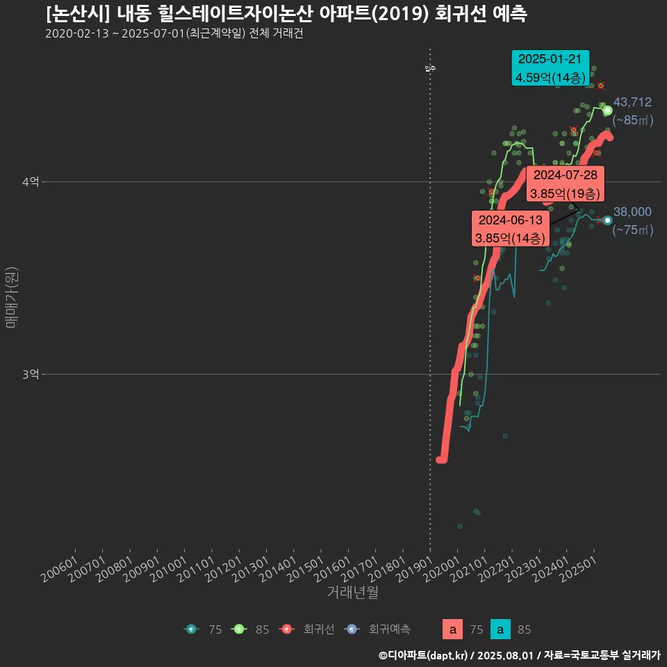 [논산시] 내동 힐스테이트자이논산 아파트(2019) 회귀선 예측