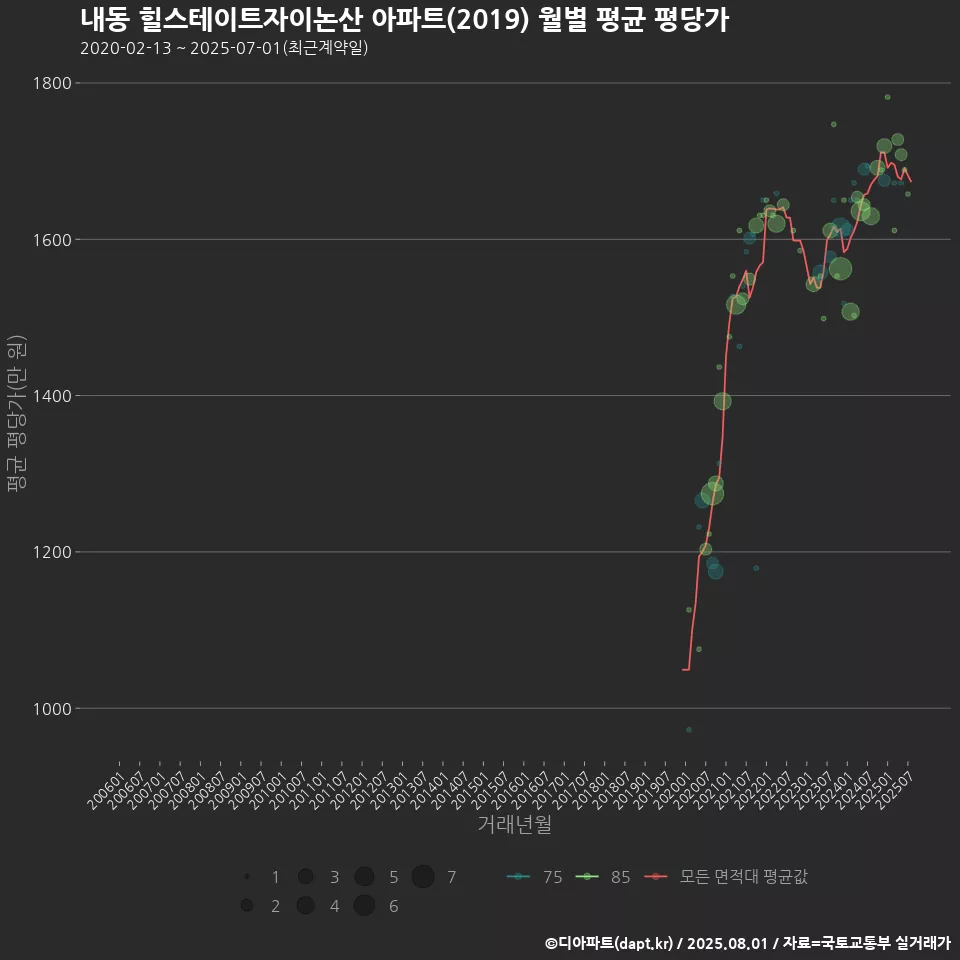 내동 힐스테이트자이논산 아파트(2019) 월별 평균 평당가
