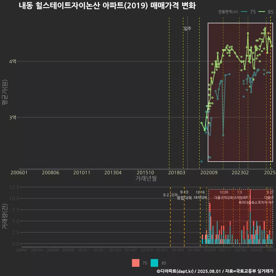 내동 힐스테이트자이논산 아파트(2019) 매매가격 변화