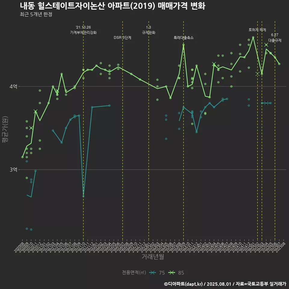 내동 힐스테이트자이논산 아파트(2019) 매매가격 변화