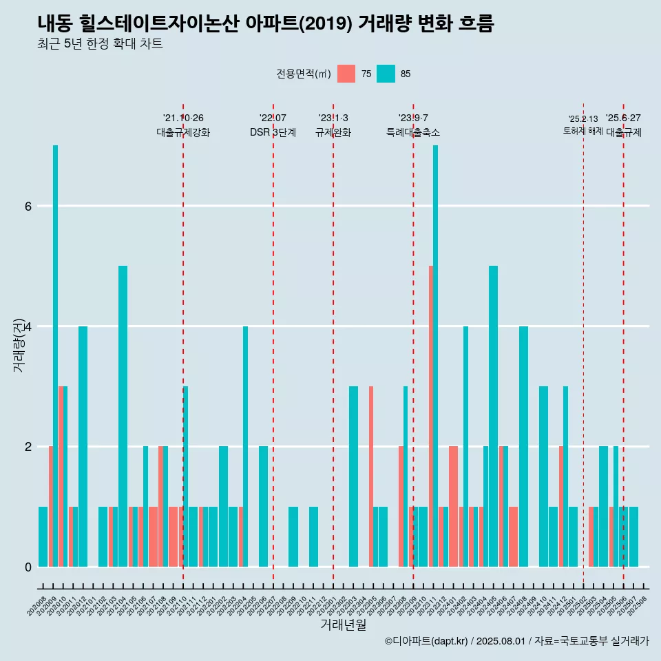 내동 힐스테이트자이논산 아파트(2019) 거래량 변화 흐름