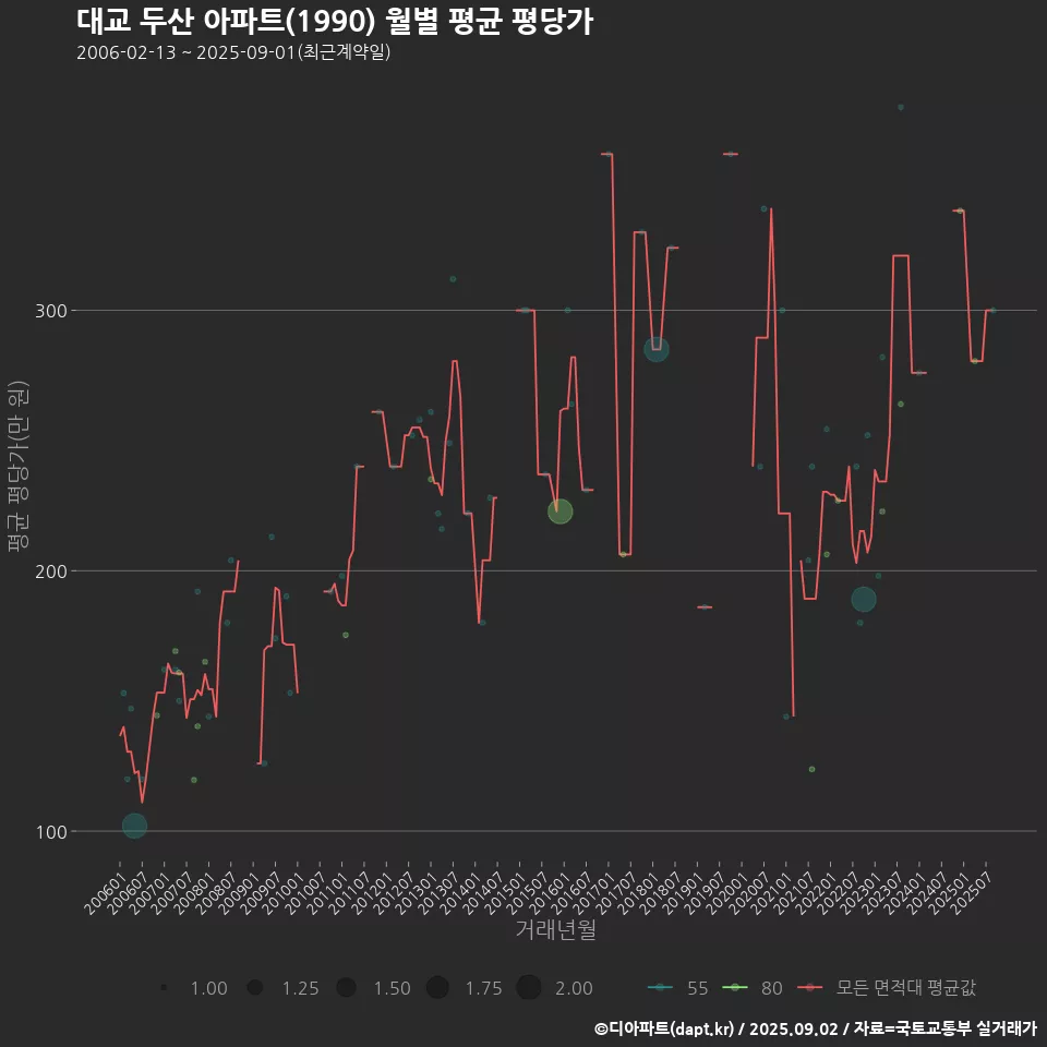 대교 두산 아파트(1990) 월별 평균 평당가