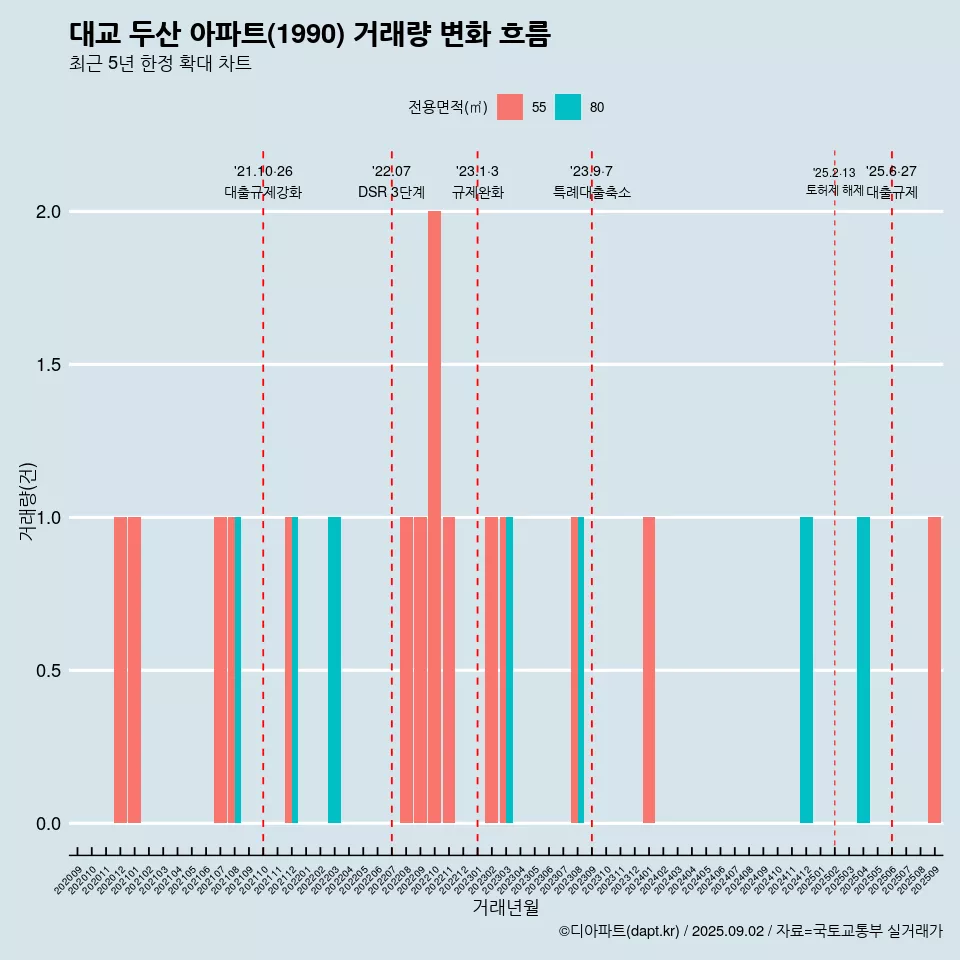 대교 두산 아파트(1990) 거래량 변화 흐름
