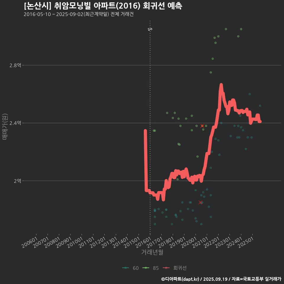 [논산시] 취암모닝빌 아파트(2016) 회귀선 예측