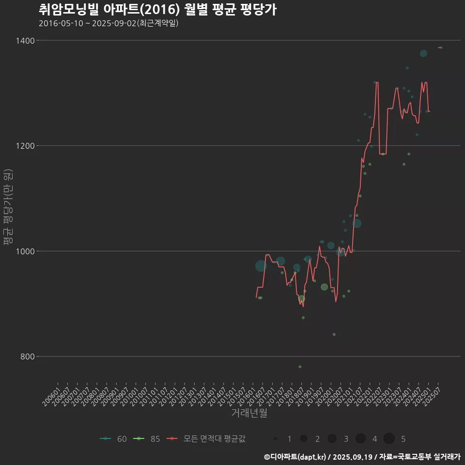 취암모닝빌 아파트(2016) 월별 평균 평당가