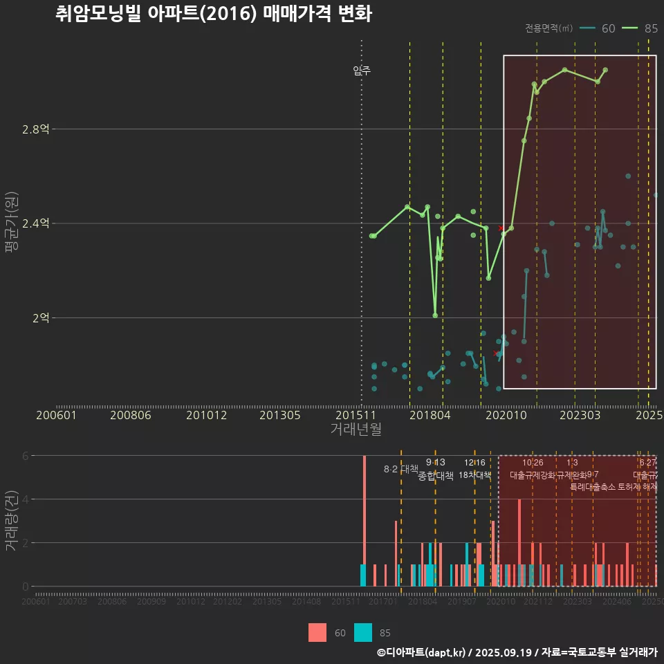 취암모닝빌 아파트(2016) 매매가격 변화