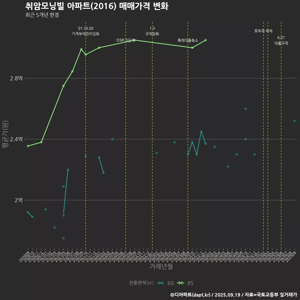 취암모닝빌 아파트(2016) 매매가격 변화