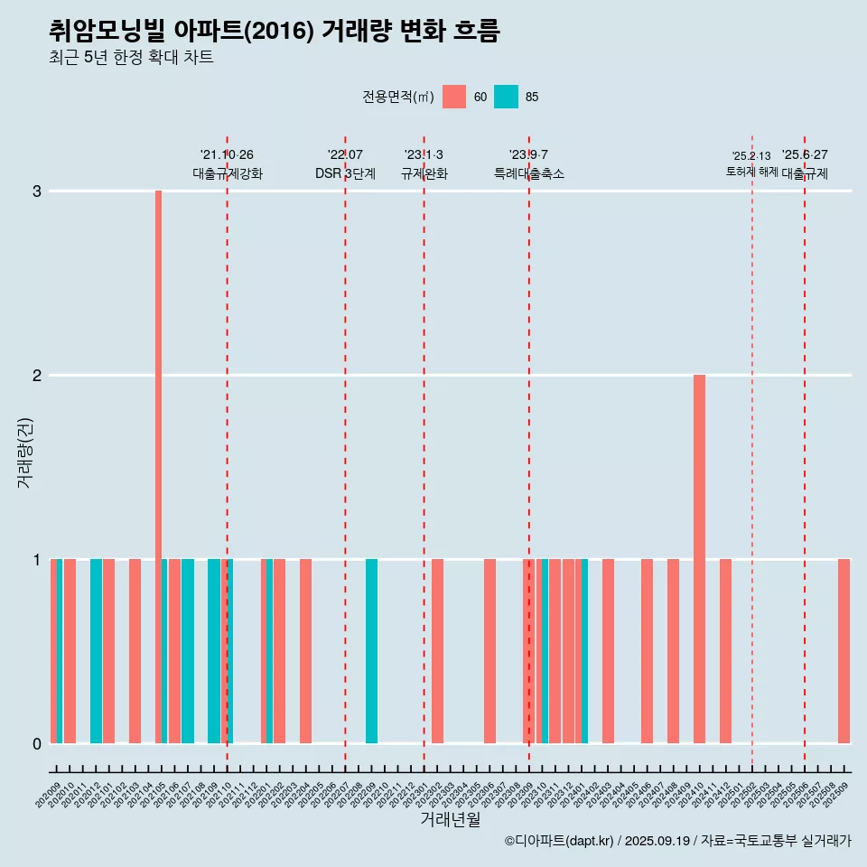 취암모닝빌 아파트(2016) 거래량 변화 흐름