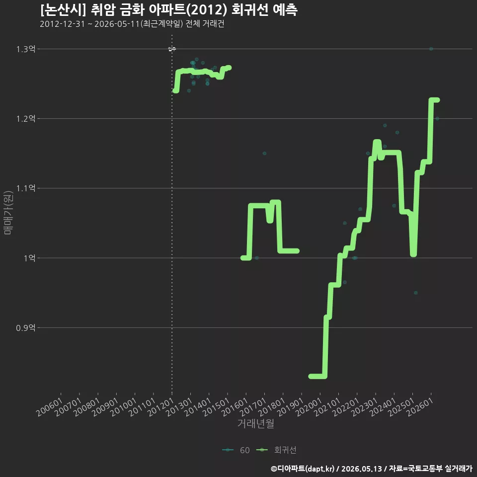 [논산시] 취암 금화 아파트(2012) 회귀선 예측
