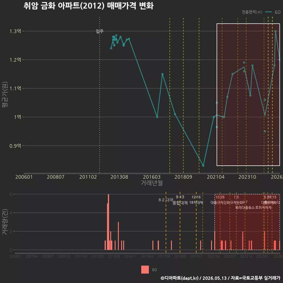 취암 금화 아파트(2012) 매매가격 변화