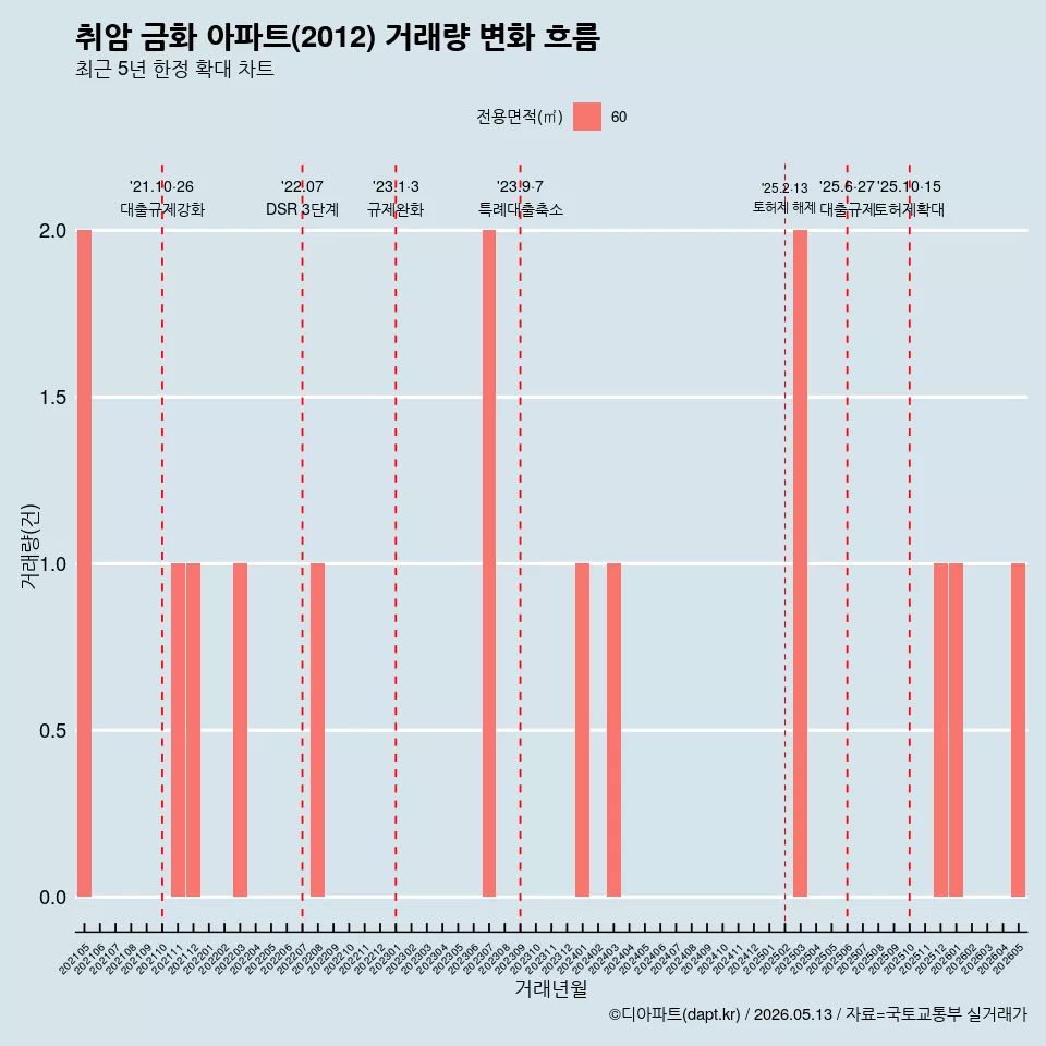 취암 금화 아파트(2012) 거래량 변화 흐름