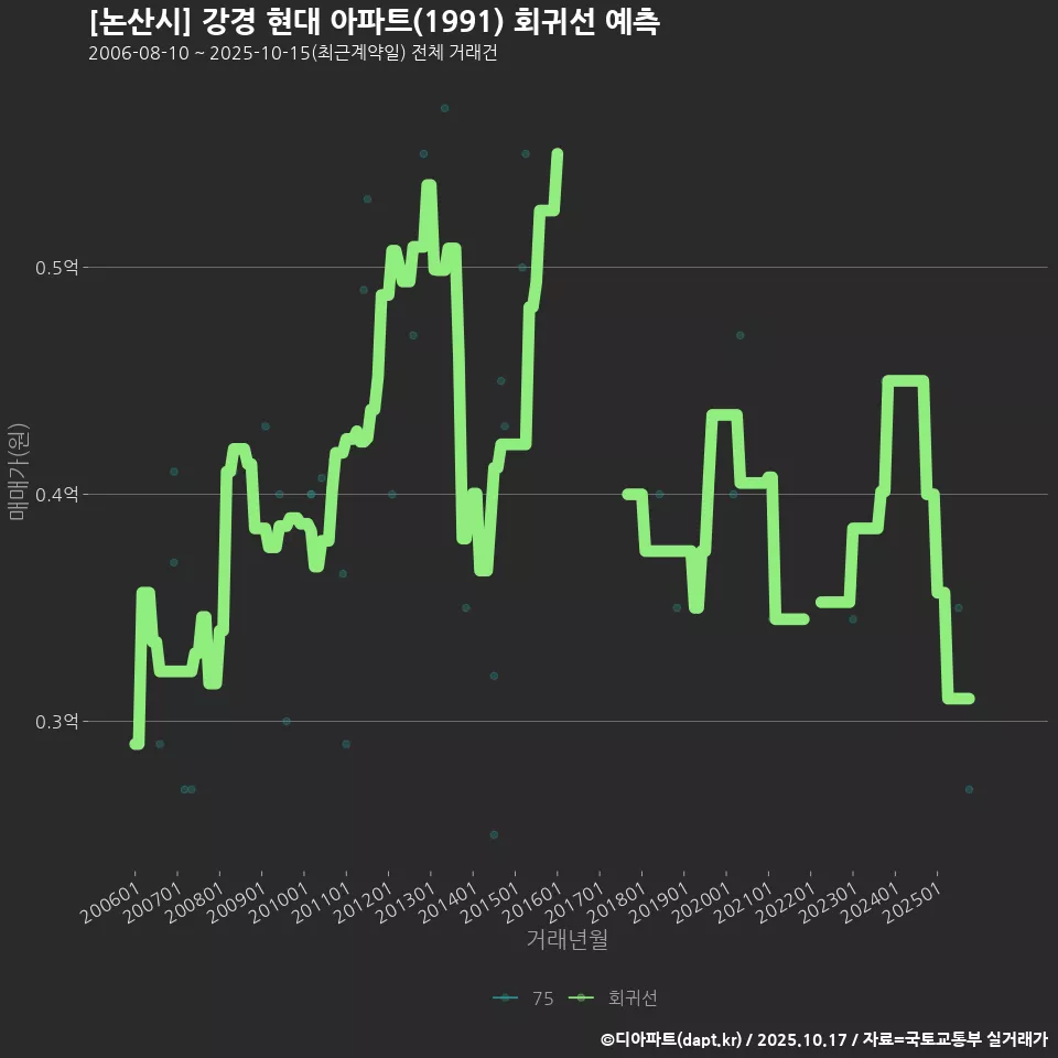 [논산시] 강경 현대 아파트(1991) 회귀선 예측