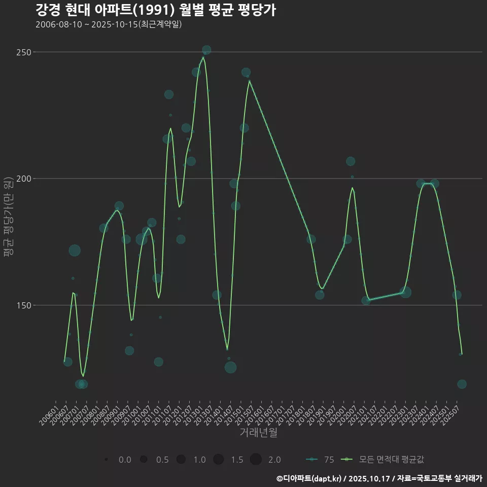 강경 현대 아파트(1991) 월별 평균 평당가