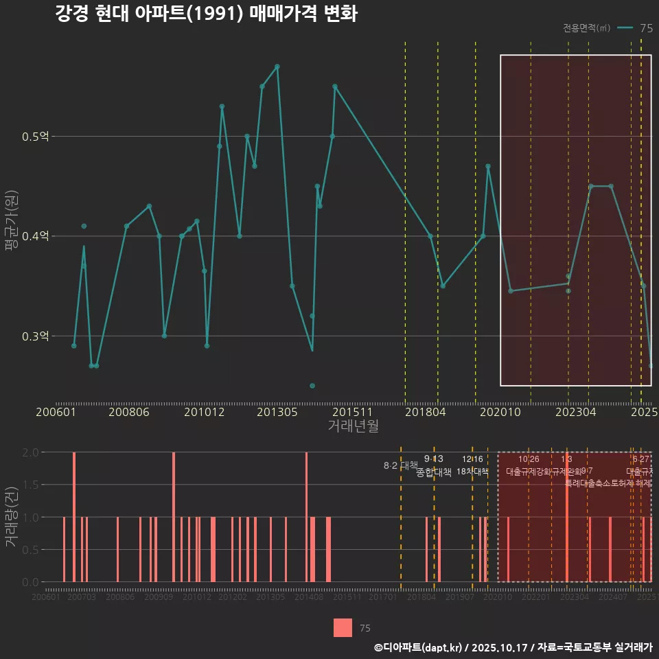 강경 현대 아파트(1991) 매매가격 변화