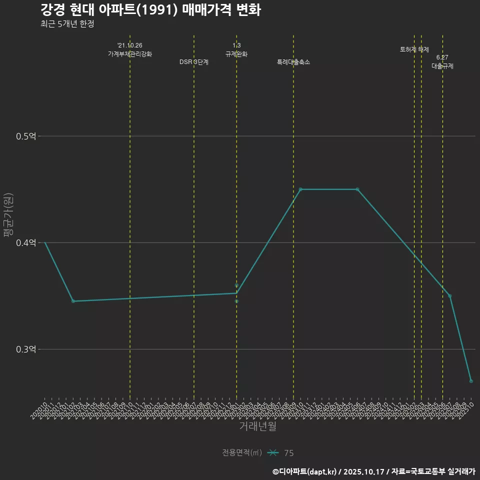 강경 현대 아파트(1991) 매매가격 변화