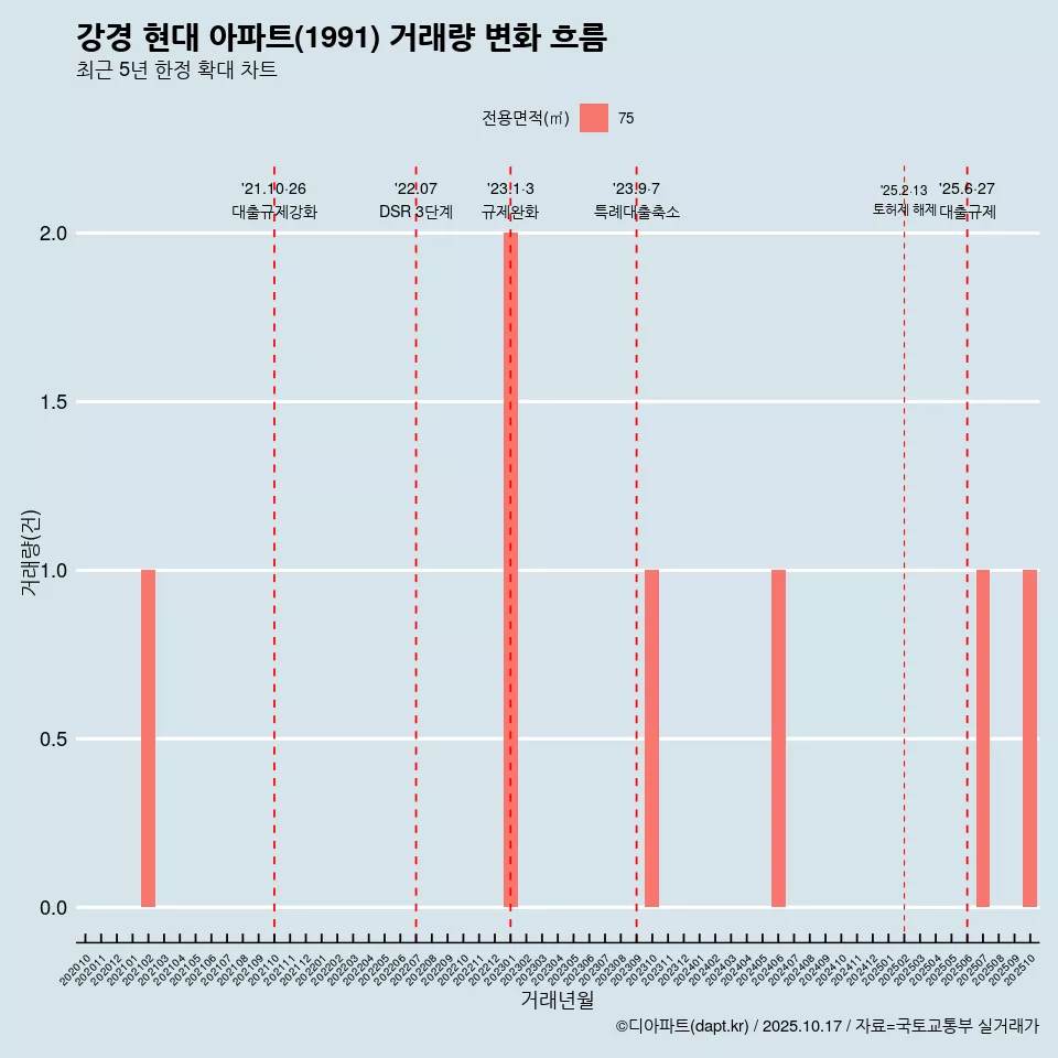 강경 현대 아파트(1991) 거래량 변화 흐름