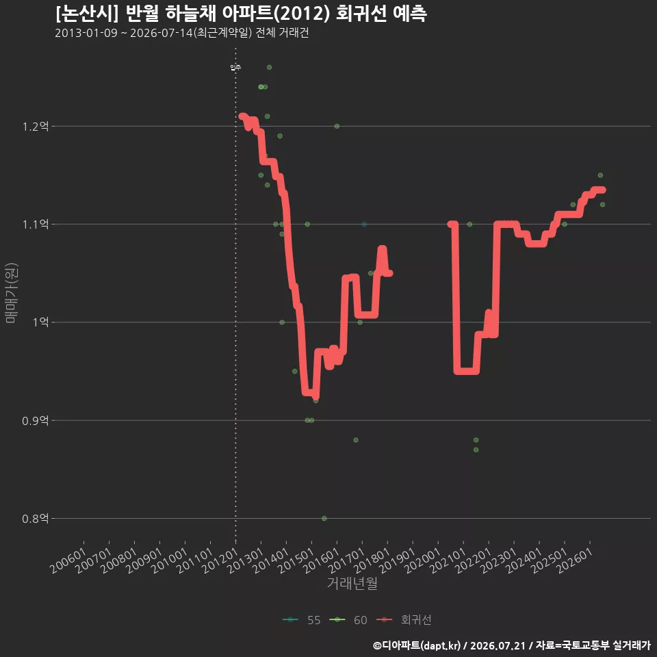 [논산시] 반월 하늘채 아파트(2012) 회귀선 예측