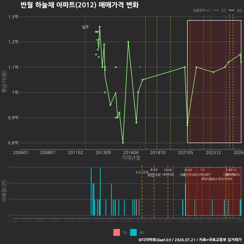 반월 하늘채 아파트(2012) 매매가격 변화