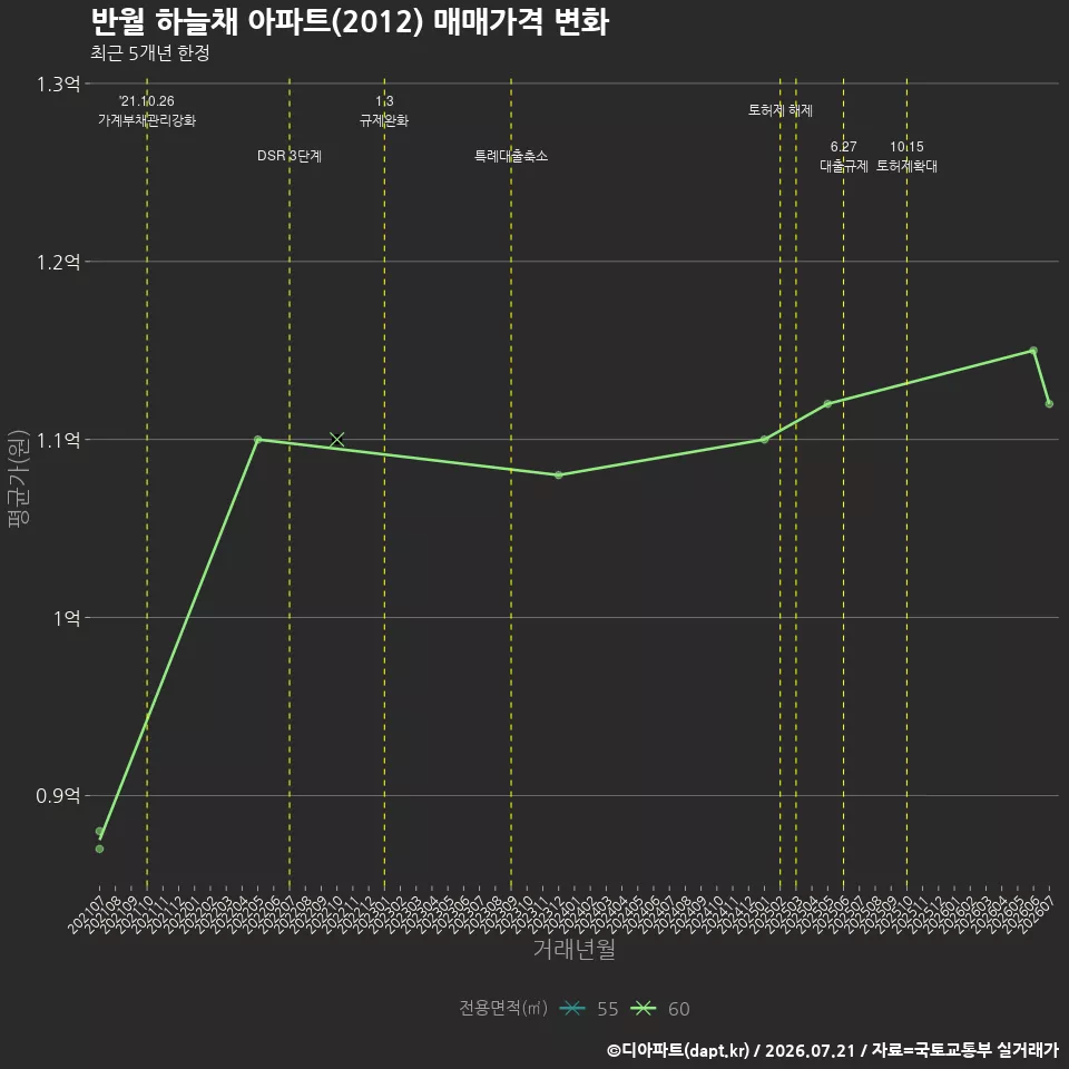 반월 하늘채 아파트(2012) 매매가격 변화