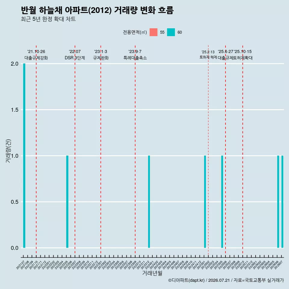 반월 하늘채 아파트(2012) 거래량 변화 흐름