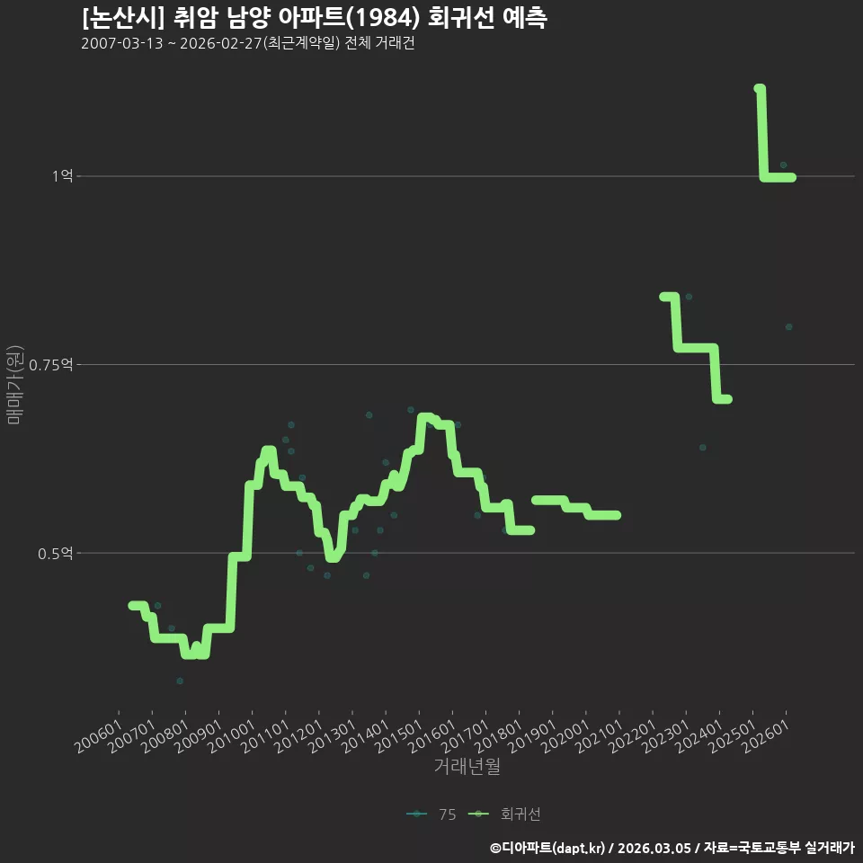 [논산시] 취암 남양 아파트(1984) 회귀선 예측