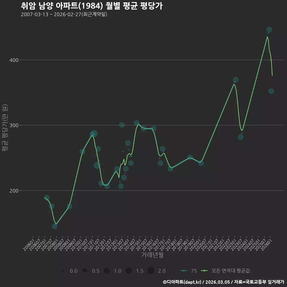 취암 남양 아파트(1984) 월별 평균 평당가