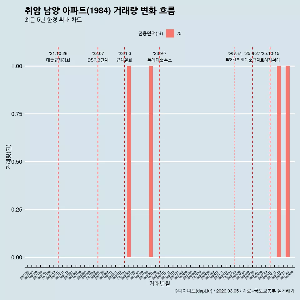취암 남양 아파트(1984) 거래량 변화 흐름