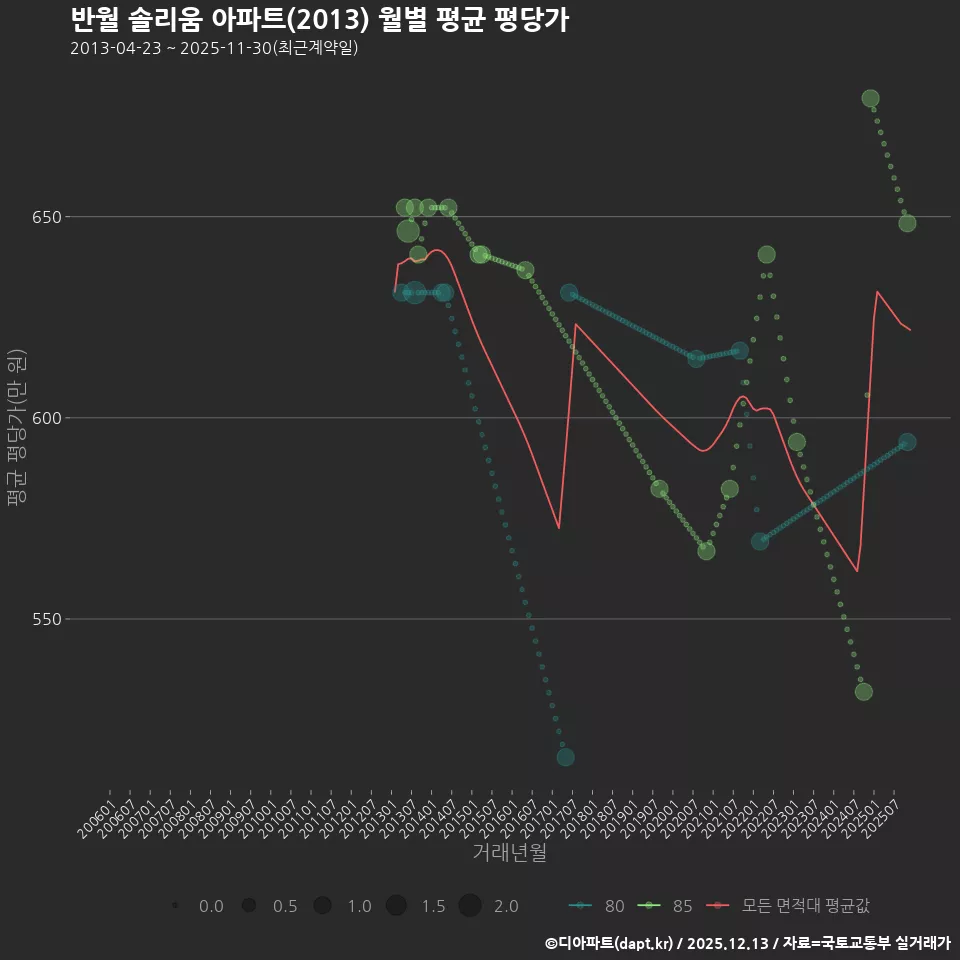 반월 솔리움 아파트(2013) 월별 평균 평당가